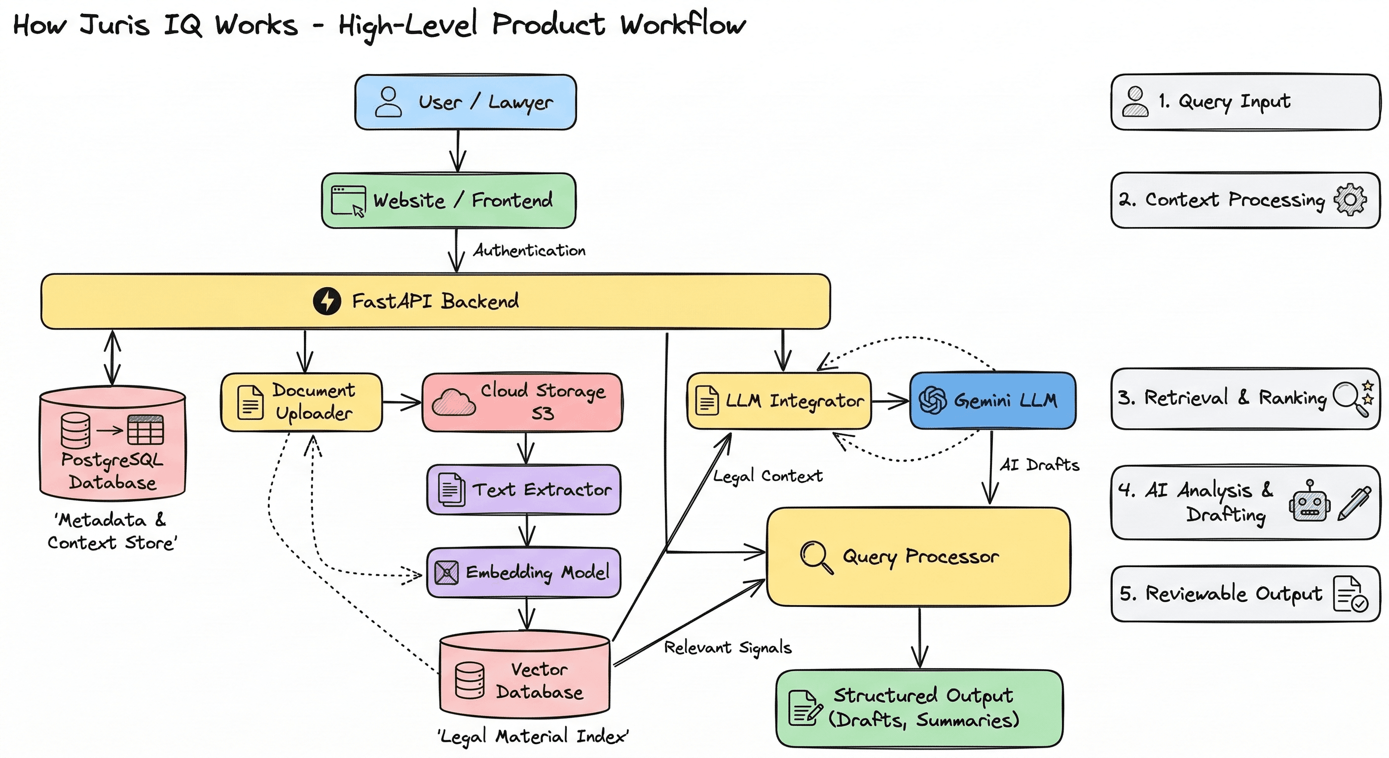 Juris IQ infrastructure workflow diagram